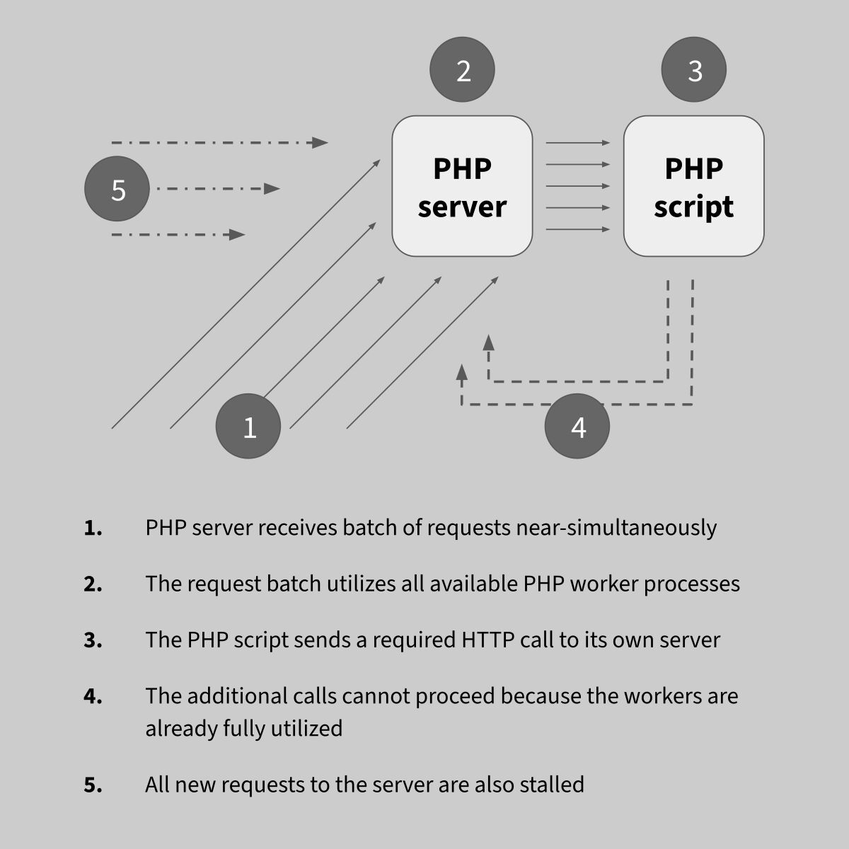 Illustration of the PHP server deadlock issue